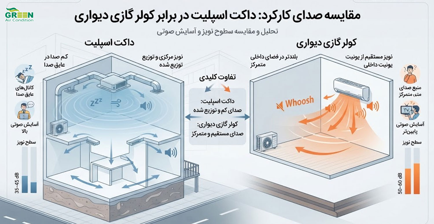 تفاوت صدای داکت اسپلیت با کولر گازی