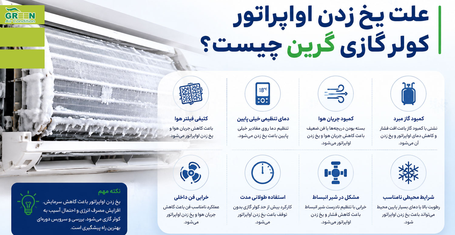 علت یخ زدن اواپراتور کولر گازی گرین چیست؟